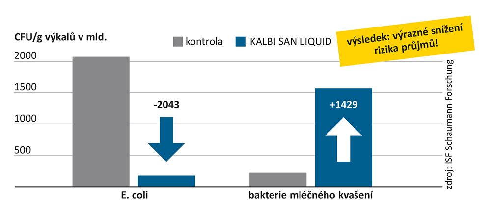 Testy v praktických podmínkách ukazují: KALBI SAN LIQUID podporuje žádoucí výskyt bakterií mléčného kvašení ve střevě a inhibuje E.coli