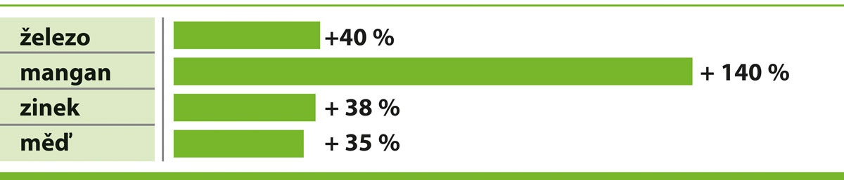 AMINOTRACE zlepšuje stravitelnost