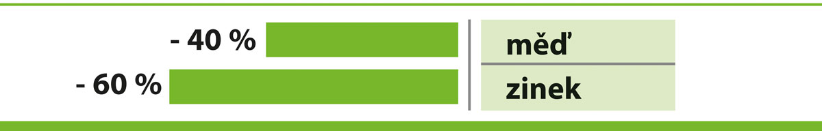Snížení mědi a zinku