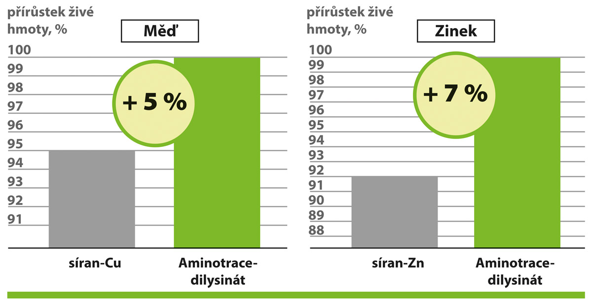 AMINOTRACE u drůbeže