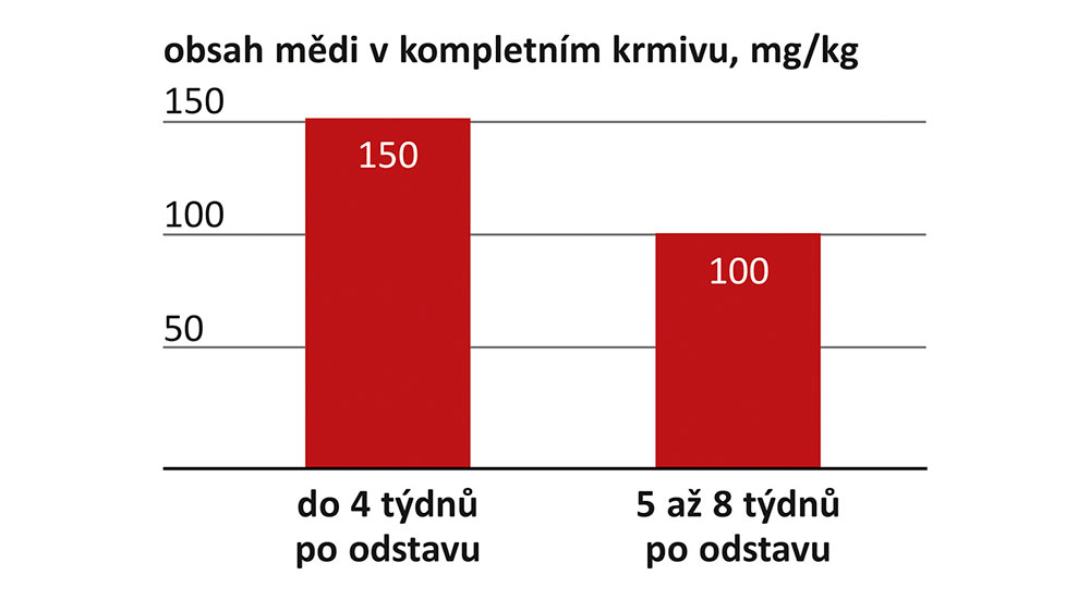 Podle zákona platné nejvyšší obsahy mědi