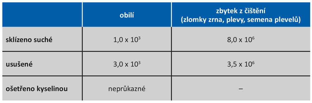 Přítomnost plísní