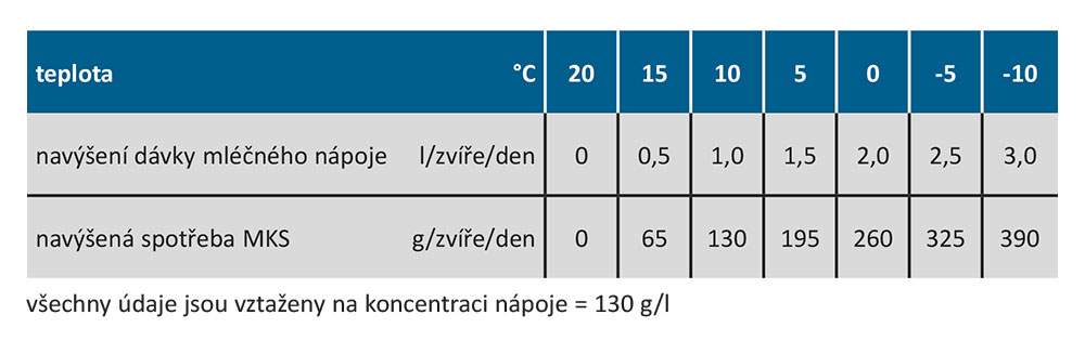 Doporučení pro dávkování mléčného nápoje při poklesu vnějších teplot