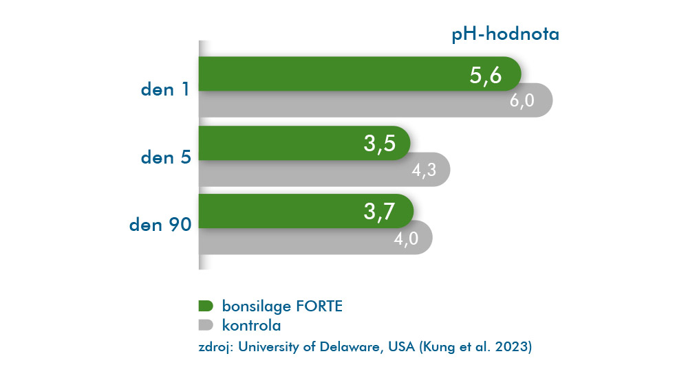snížení hodnoty pH při konzervaci s bonsilage FORTE