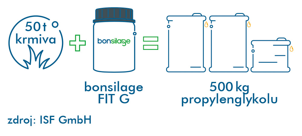 bonsilage FIT G produkuje propylenglykol