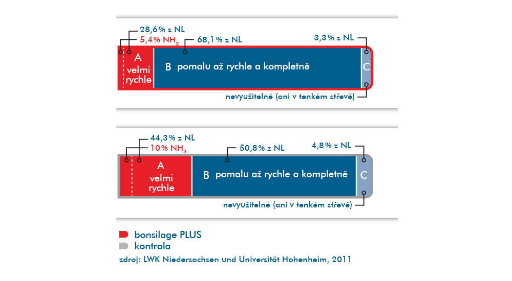 bonsilage PLUS snižuje odbourávání N-látek a optimalizuje frakce proteinů ve prospěch dojnic