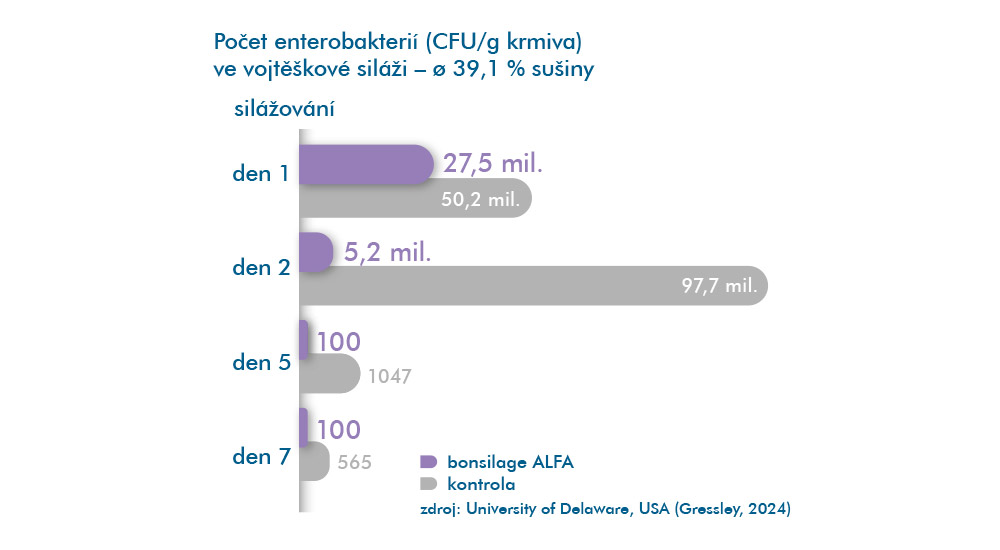 Inhibice enterobakterií v siláži díky bonsilage ALFA