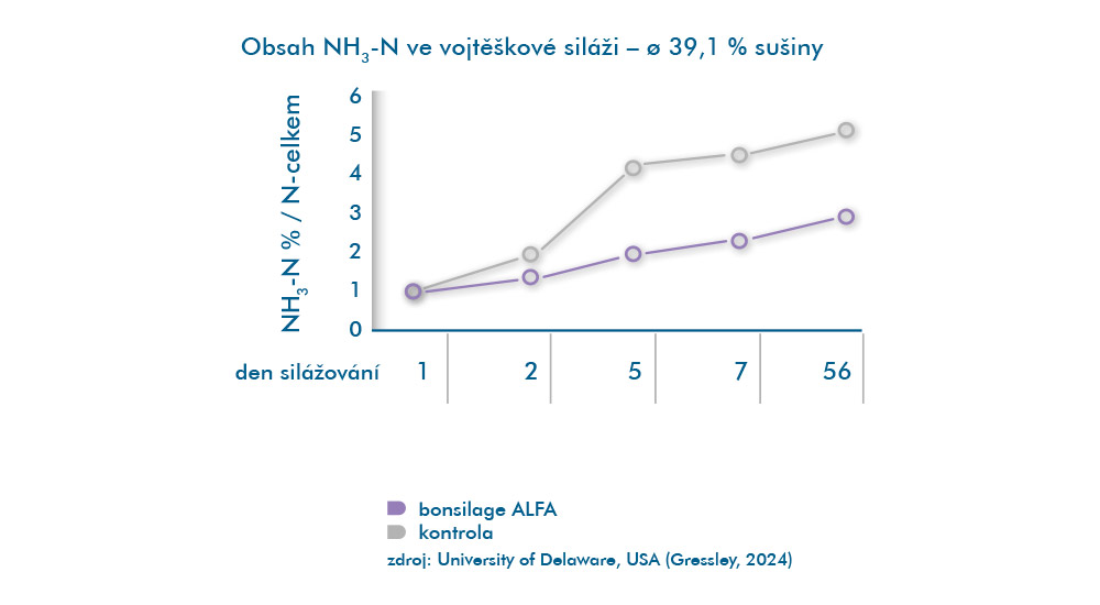 Čpavkový dusík ve vojtěškové siláži  