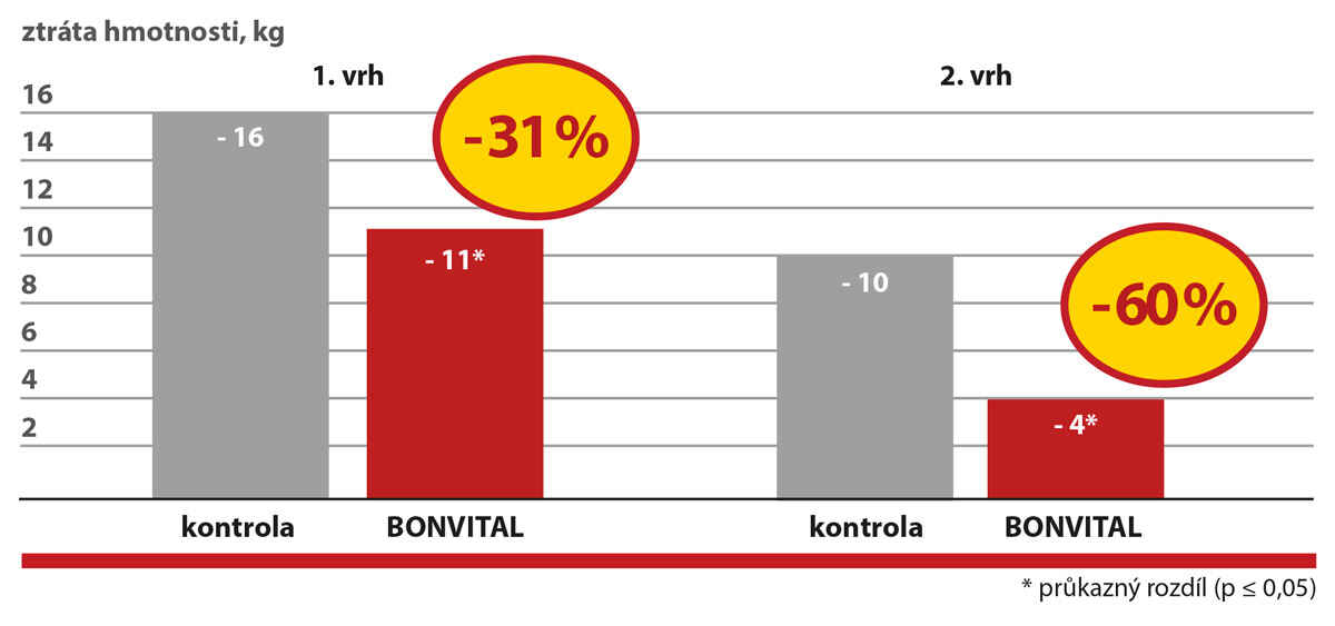 BONVITAL