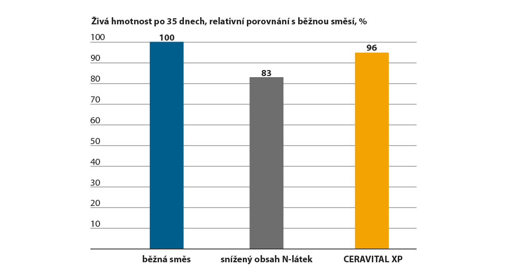 Vliv použití CERAVITAL XP na přírůstek živé hmotnosti brojlerů