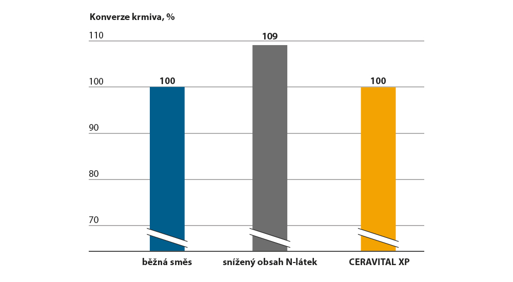 Konverze krmiva brojlerů