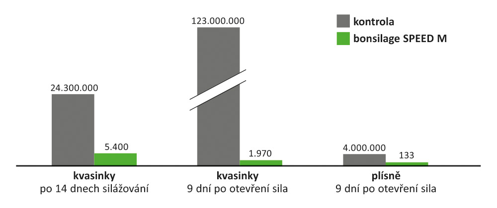 Inhibice škůdců kvašení
