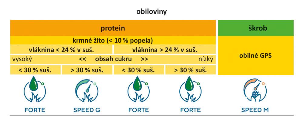 bonsilage pro konzervaci obilovin